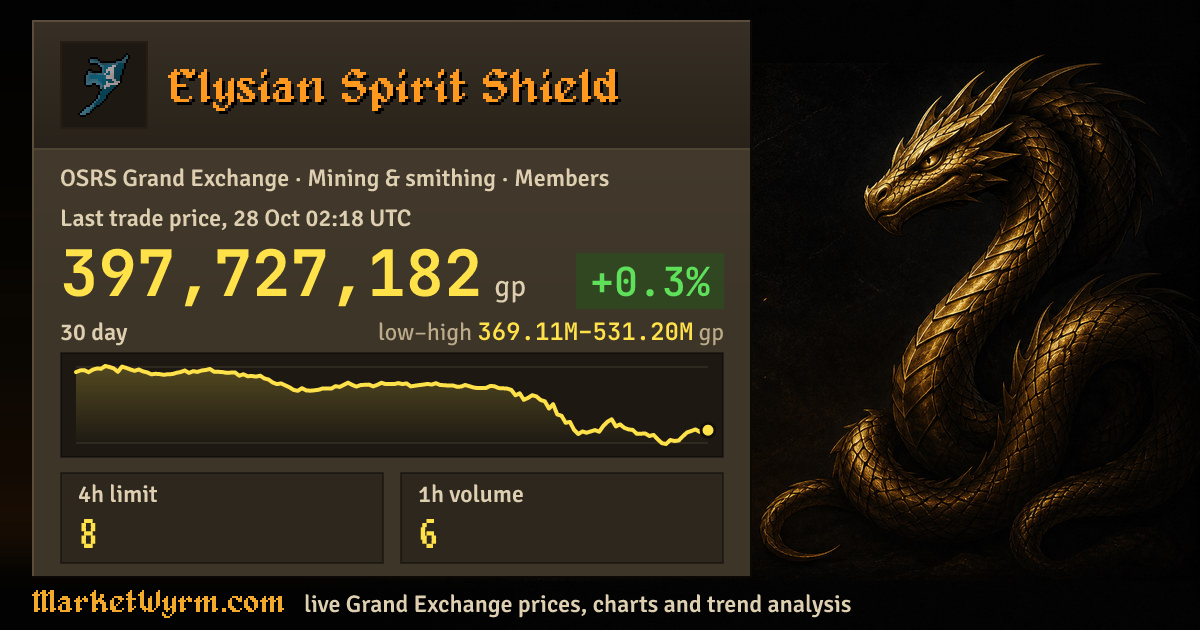 Elysian spirit shield OSRS GE Price | 8 Limit | +3.7% today (UTC)